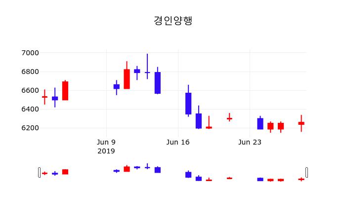 주식증권 경인양행 주가 1일  현재 6610원 