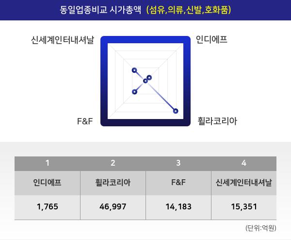 [인기주분석 종목정보] 인디에프 증권 인기 종목 10위 종목 ...  인디에프 종목 +15.19%, 동일업종 등락률은 +0.79%