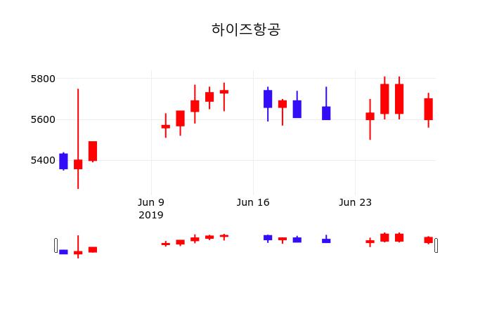 하이즈항공배당주식  1일  현재 5740원 