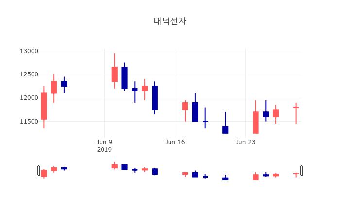 [특징주분석 종목정보] 7월 1일 대덕전자 10850원으로 장 마감