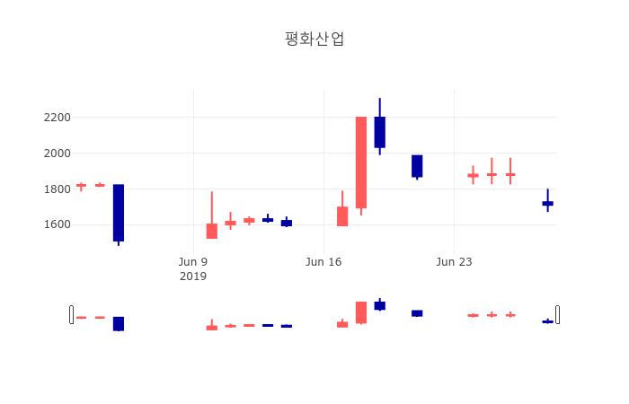 [특징주 주가정보] 7월 1일 평화산업 1660원으로 장 마감