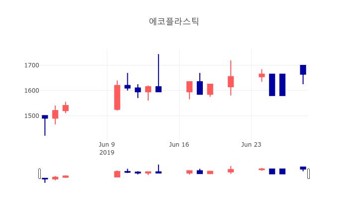 [특징주분석 종목정보]  1일 에코플라스틱 마감증시 1590원...
