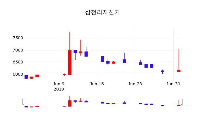 삼천리자전거오늘주식시세  2일  현재 6240원 