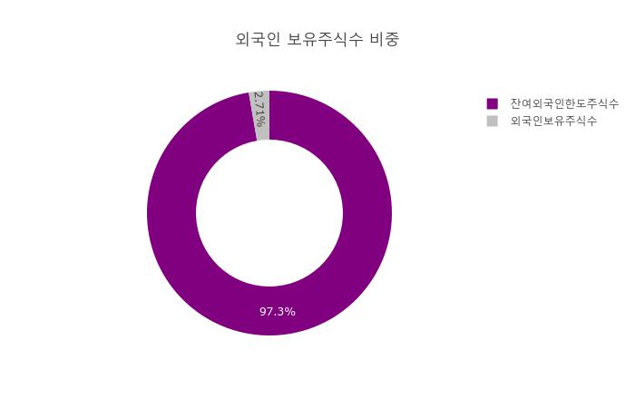 [주식돋보기] 에프엔에스테크 종목 상승세 4 위 종목 등극... 시가총액순위 코스닥 1008위, 종목 현재 거래량162만7299주