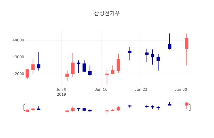 [특징주분석 매매동향] 7월 2일 삼성전기우 43950원으로 장 마감