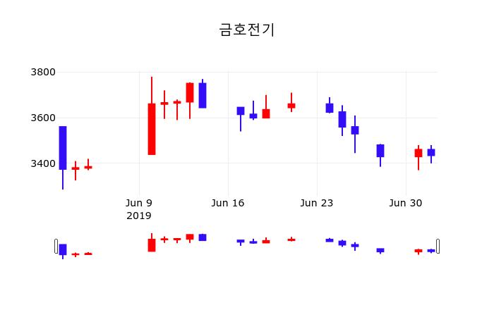 금호전기오늘주식장  3일  현재 3440원 