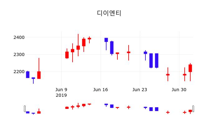 주식종목검색 디이엔티 주가 3일  현재 2300원 