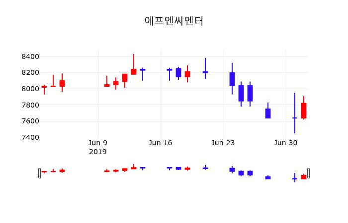 에프엔씨엔터시세보기  3일  현재 7660원 