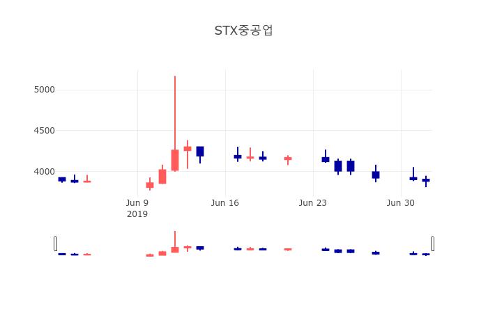 [특징주분석 주가정보] 7월 3일 STX중공업 3845원으로 장 마감