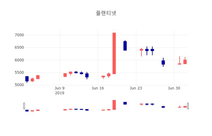 [특징주분석 주가정보] 7월 3일 플랜티넷 6180원으로 장 마감