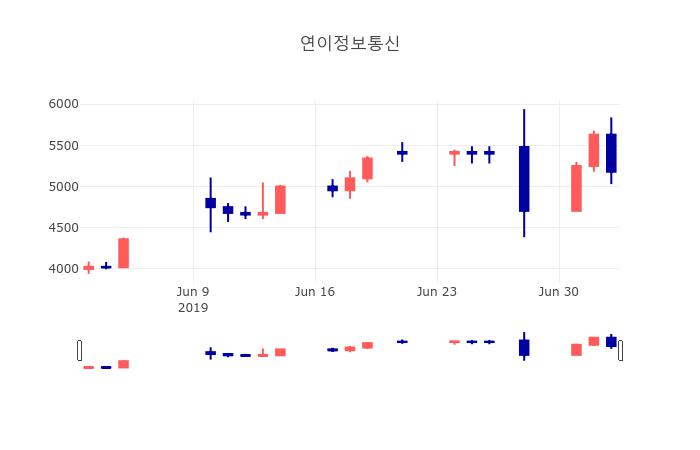 [상장주 주식시세]  3일 연이정보통신 마감증시 5180원...
