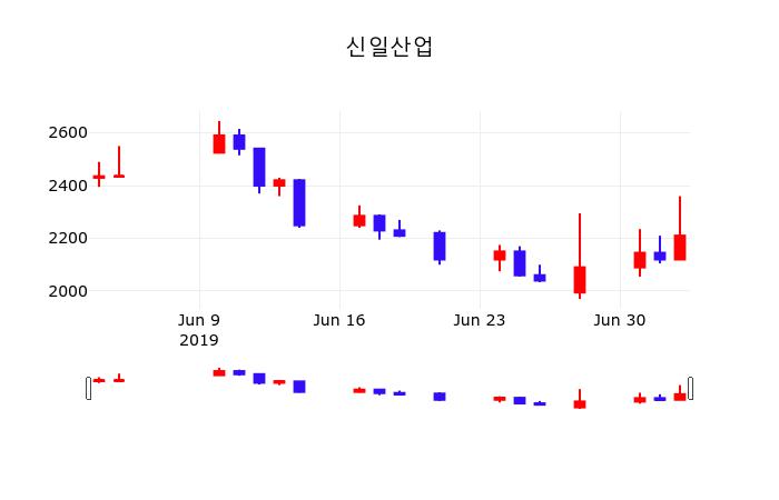 시세보기 신일산업 주가 4일  현재 2280원 