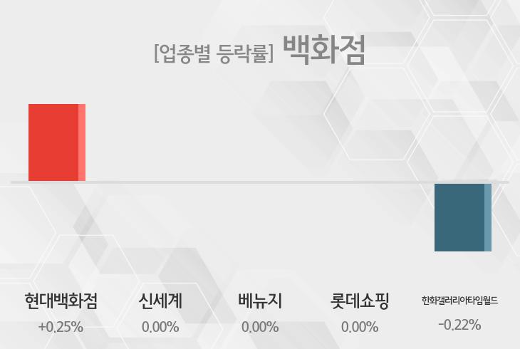 [4일 09시 백화점 테마주 오전 시황] 현대백화점,신세계 등이 주도...