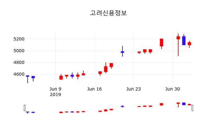 고려신용정보주식종목검색  4일  현재 5280원 