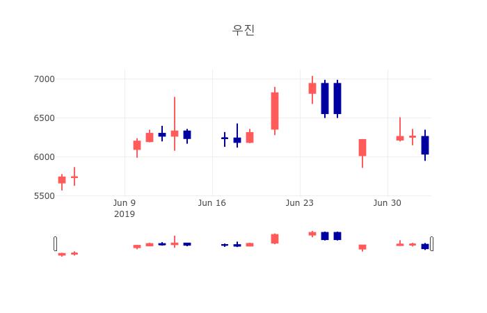 [특징주 종목정보] 7월 4일 우진 5860원으로 장 마감