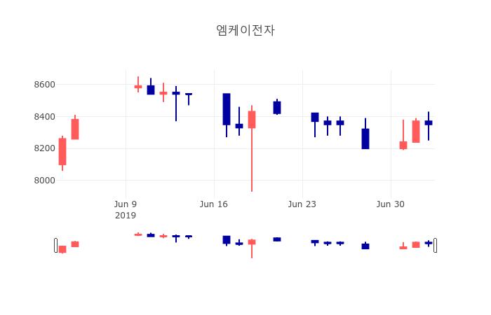 [인기주분석 매매동향] 7월 4일 엠케이전자 8240원으로 장 마감