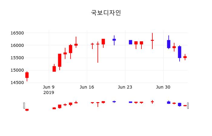 투자주식 국보디자인 주가 5일  현재 16000원 