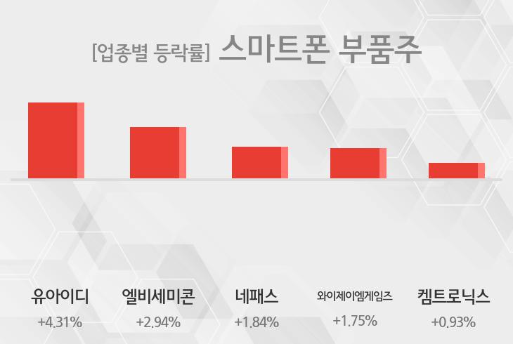 [스마트폰 부품주 테마주 시황-마감] 유아이디,엘비세미콘 등이 상승세 주도