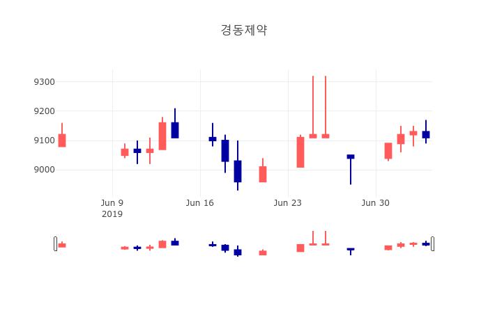 [특징주분석 매매동향] 7월 5일 경동제약 9160원으로 장 마감