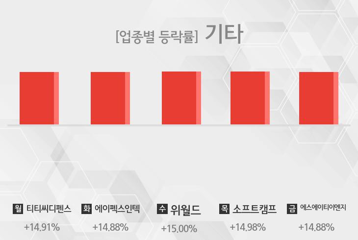 [주간 기타 업종 리포트] 7월 1주차 티티씨디펜스, 에이펙스인텍, 위월드, 소프트캠프, 에스에이티이엔지 등 강세