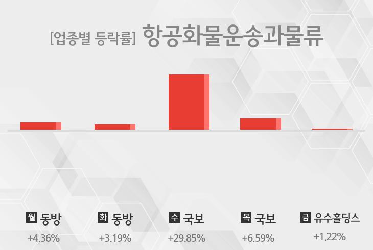[주간 항공화물운송과물류 업종 리포트] 7월 1주차 동방, 국보, 유수홀딩스 등 강세
