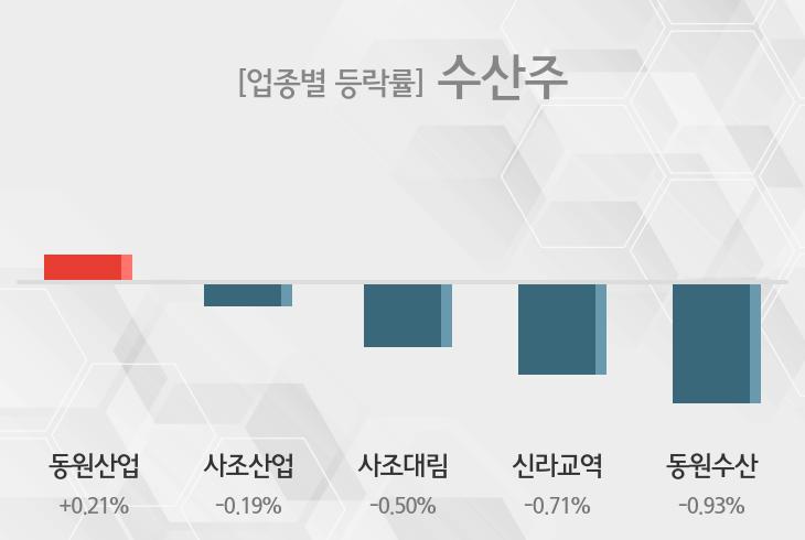[8일 09시 수산주 테마주 오전 시황] 동원산업,사조산업 등이 상승세 주도
