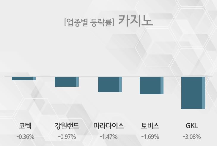 [8일 09시 카지노 테마주 오전 시황] 코텍,강원랜드 등이 주도