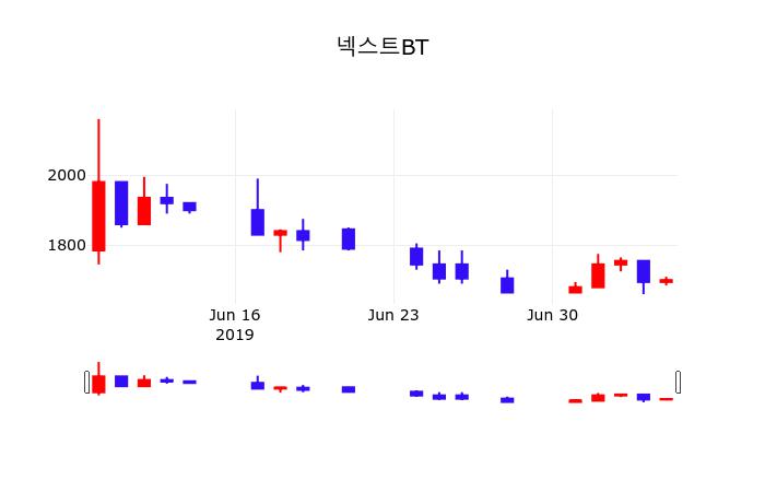 증권투자 넥스트BT 주가 8일  현재 1625원 