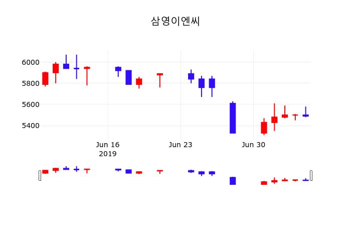 실시간증시 삼영이엔씨 주가 8일  현재 5310원 