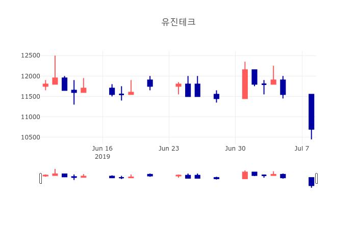 [인기주 주가정보]  9일 유진테크 마감증시 10700원...