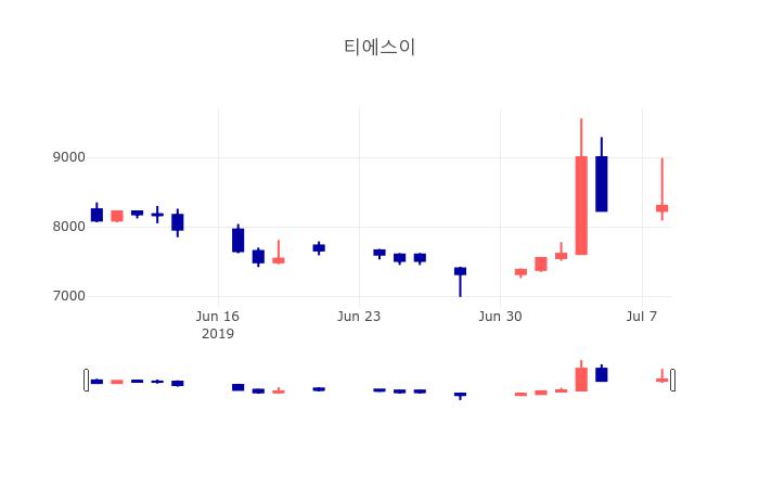 [특징주분석 종목정보] 7월 9일 티에스이 8300원으로 장 마감