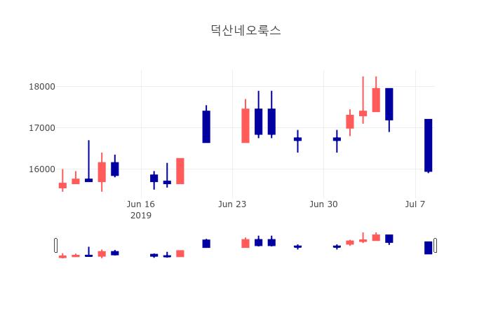 [특징주분석 주가정보]  9일 덕산네오룩스 마감증시 15950원...