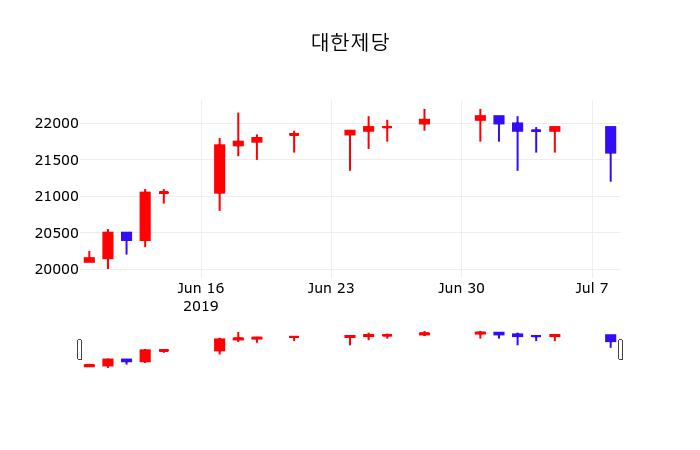 대한제당증권주식  9일  현재 21500원 