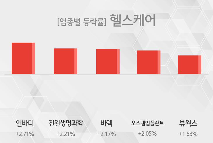 [9일 09시 헬스케어 테마주 시황-오전] 인바디,진원생명과학 등이 상승세 주도