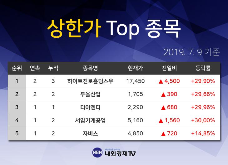 [코스피·코스닥] 코스피 1282위 하이트진로홀딩스우 주식 상한가 종목 1위... +29.90% 상승한 1만9550원 