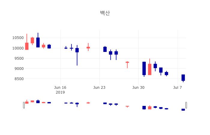 [특징주 매매동향]  9일 백산 마감증시 8490원...