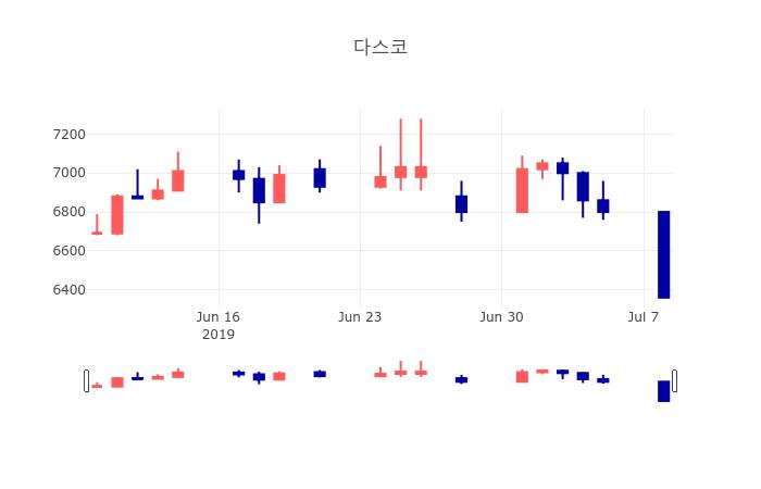 [특징주 매매동향]  9일 다스코 마감증시 6310원...