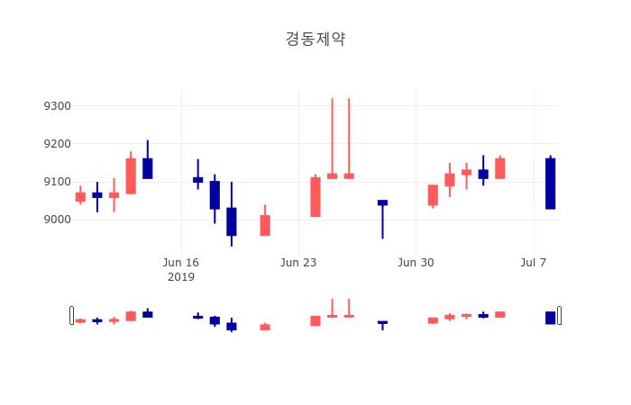 [특징주분석 주가정보]  9일 경동제약 마감증시 9000원...