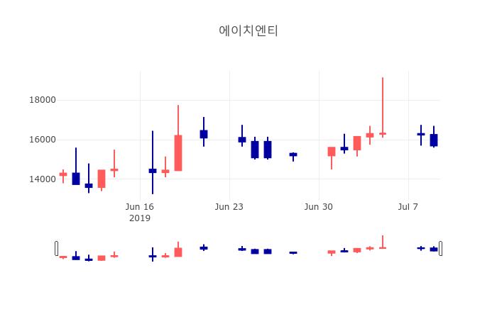 [상장주 종목정보] 7월 9일 에이치엔티 15700원으로 장 마감