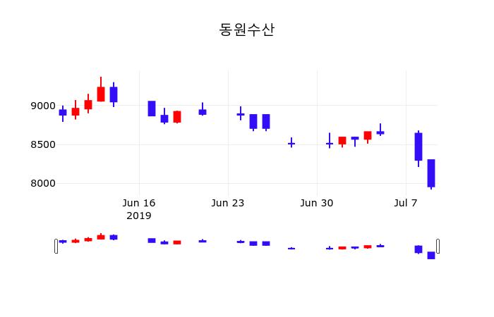 동원수산주가차트  10일  현재 8000원 