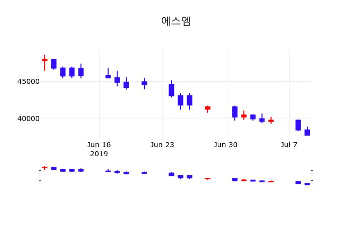 주식창 에스엠 주가 10일  현재 38950원 
