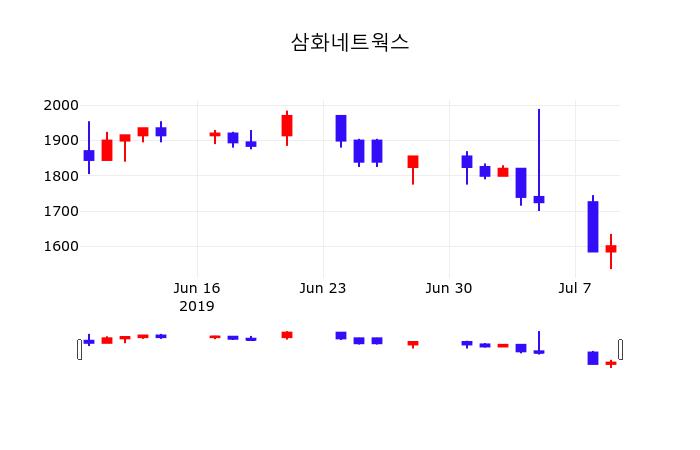 삼화네트웍스주식현재가  10일  현재 1600원 
