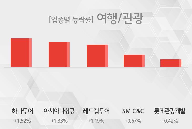 [여행/관광 테마 마감시황] 하나투어,아시아나항공 등이 주도...