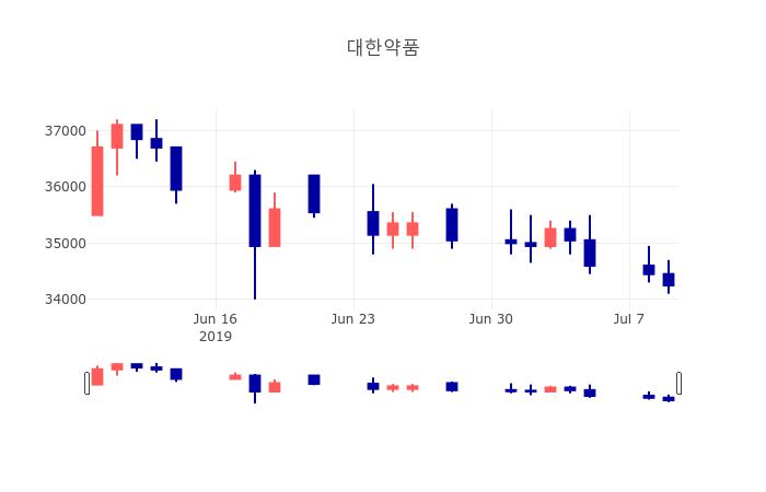 [특징주 종목정보] 7월 10일 대한약품 34800원으로 장 마감