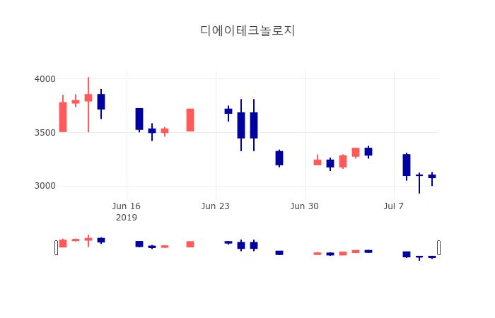 [특징주 주가정보]  11일 디에이테크놀로지 마감증시 3080원...