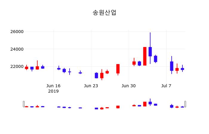 증권투자 송원산업 주가 11일  현재 22500원 