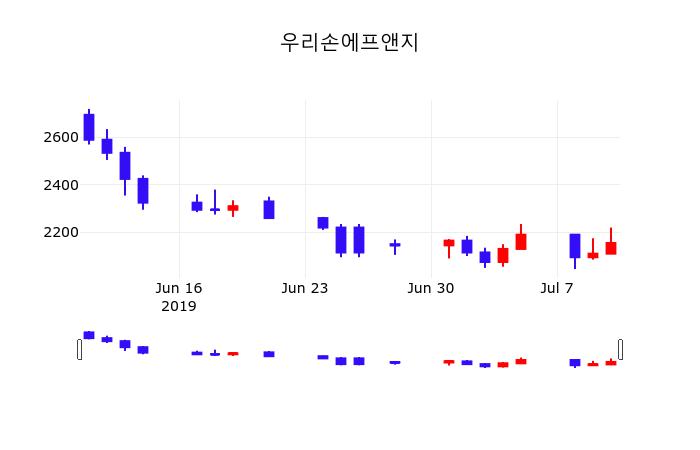 우리손에프앤지주식종목  11일  현재 2155원 