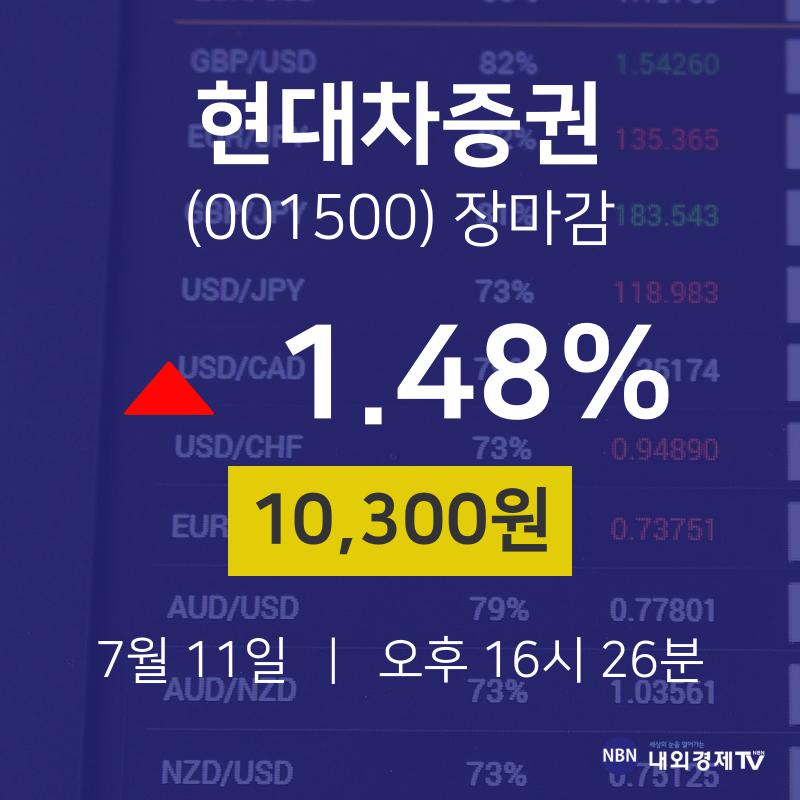 [특징주 주가정보]  11일 현대차증권 마감증시 10300원...