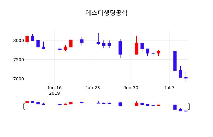7월 11일 에스디생명공학 주식종목검색 2.42% 7190원 