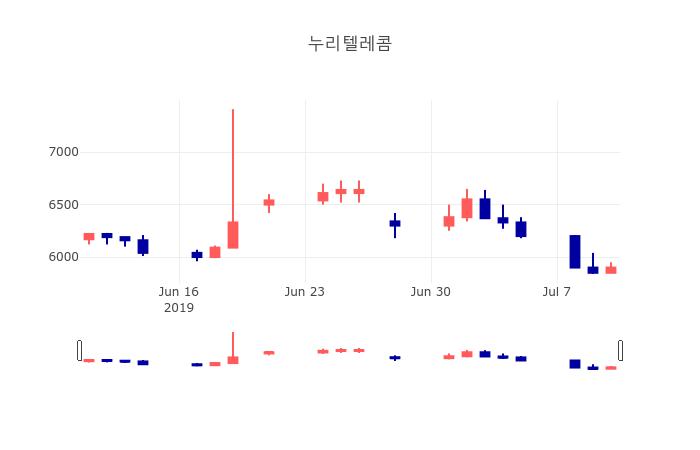 [인기주 주가정보]  11일 누리텔레콤 마감증시 5950원...